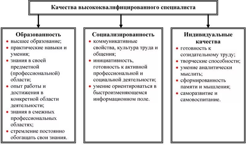 Качества высококвалифицированного специалиста. Качества современного специалиста. Критерии высокой квалификации специалистов. Как стать квалифицированным специалистом цель и 2 способа. Специалист и главный специалист разница