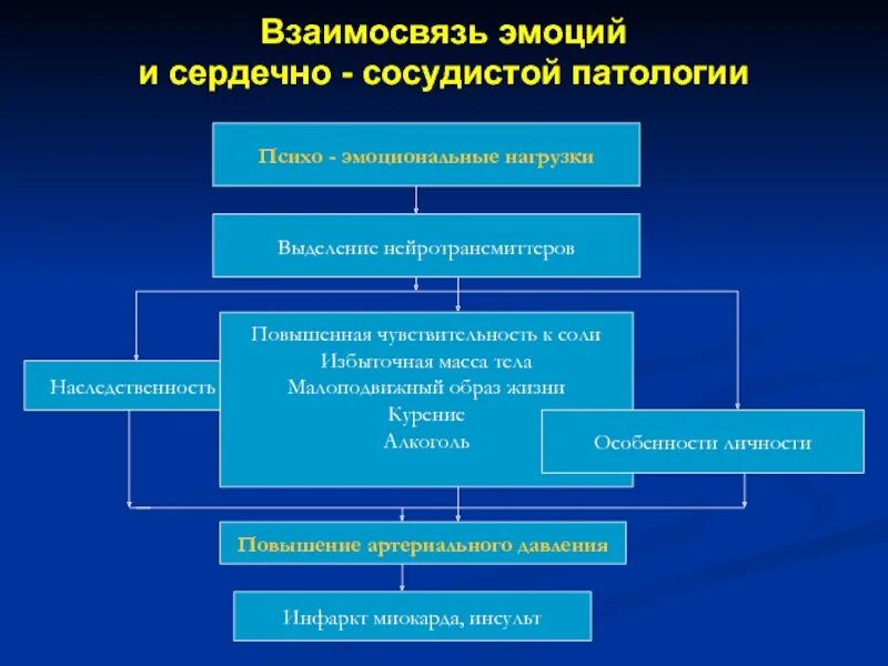 Заболевания психосоматики. Психосоматика сердечно сосудистой системы. Психосоматика сердечно сосудистой системы. Болезни сердца психосоматика. Заболевания сердечно-сосудистой системы.