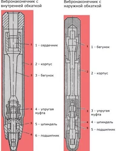 Вибратор принцип. Устройство вибронаконечника глубинного. Устройство вибробулавы для бетона. Вибронаконечник схема. Вибробулава схема.