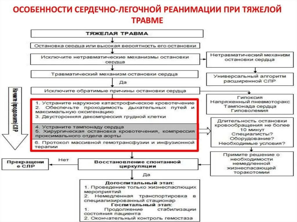 Этапы реанимационных мероприятий. Алгоритм проведения СЛР схема. Этапы первичной сердечно-легочной реанимации схема. Алгоритм проведения базовой сердечно-легочной реанимации у взрослых. Базовый алгоритм проведения сердечно-легочной реанимации схема.