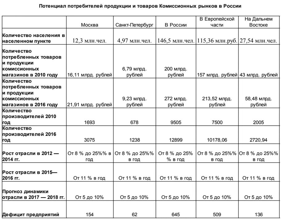 Бизнес план комиссионного магазина. Бизнес план открытия детского комиссионного магазина. Бизнес план открытия комиссионного магазина бытовой техники. Комиссионная таблица. Комиссионный расчет