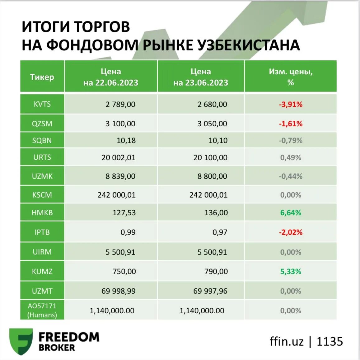 14 ноября 2023 года годовая экспедиция. Процентная ставка по ипотеке 2023. Экономика Узбекистана 2023 год. Кредит проценты по годам. Процентные ставки по вкладам 2019 году.