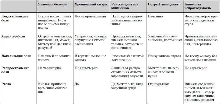 Обследование при болях в животе. Гастрит дифференциальная диагностика. Дифференциальный диагноз хронического гастродуоденита. Хронический гастрит дифференциальная диагностика. Диф диагноз хронического гастрита и язвенной болезни.