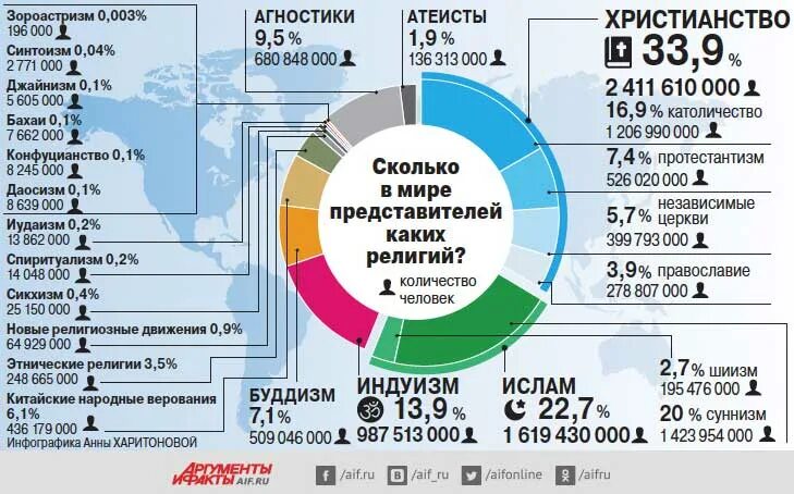 Соотношение религий в мире в процентах. Количество верующих в мире.