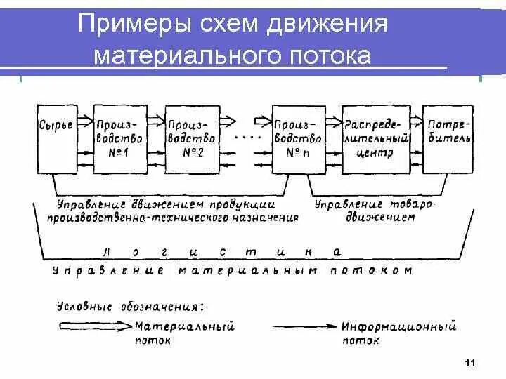 Материальные потоки в производстве. Схема движения материального потока. Схема движения материальных и информационных потоков. Материальный поток блок-схема. Схема движения материального потока логистической системы.