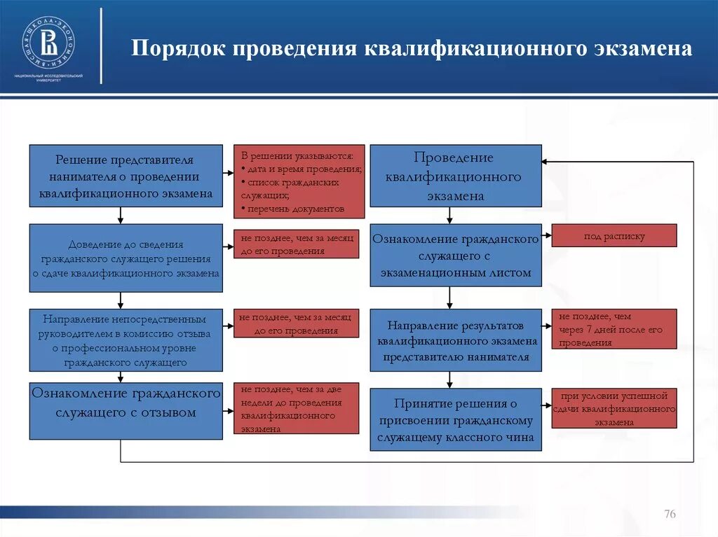 Цель проведения квалификационного экзамена госслужащих. Квалификационный экзамен государственных гражданских служащих. Порядок сдачи квалификационного экзамена. Схема проведения квалификационного экзамена.