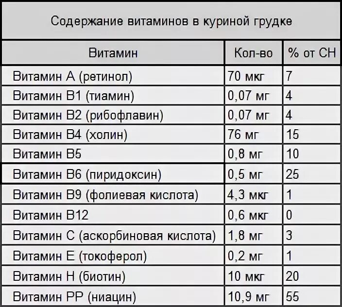 Сколько грамм в курином мясе. Сколько витаминов в курице на 100 грамм. Курица содержание витаминов на 100 грамм. Витамины и минералы в куриной грудке. Курица витамины и микроэлементы.