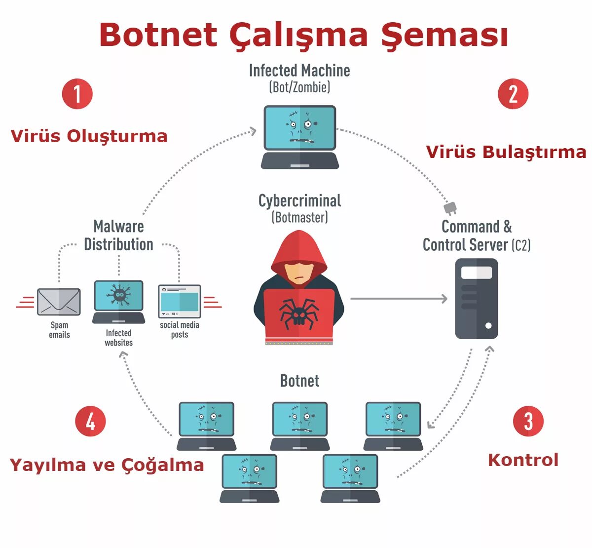 Bot networks. Ботнет. вирусы ботнеты. ботнет схема. botnet ddos.