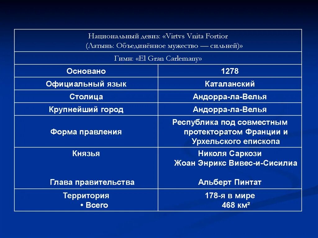 Национальные слоганы. Андорра форма правления. Слоганы национальные. Андорра по форме правления. VIRTVS VNITA Fortior флаг.