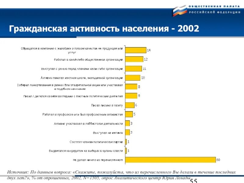 Гражданская активность населения. Grajdanskaya aktivnost. Социально-политическая активность населения с. Уровни политической активности граждан. Политический уровень активности