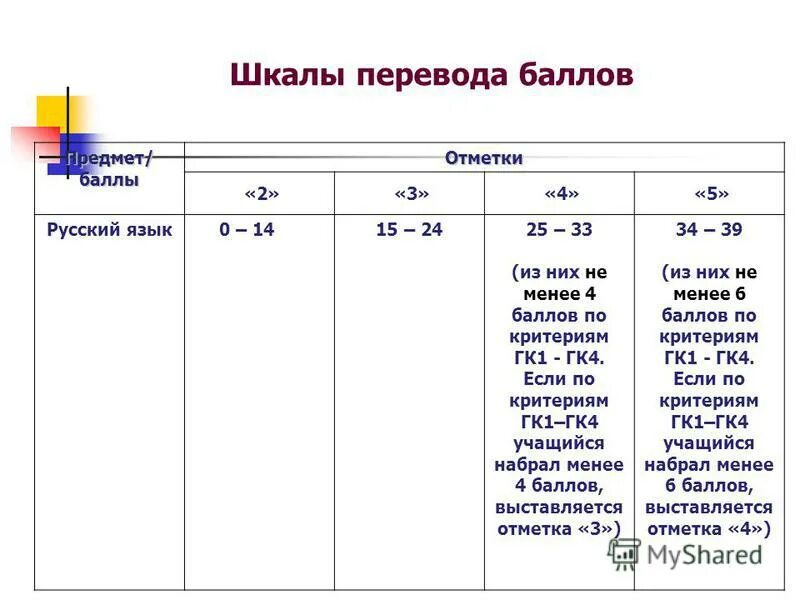 География перевод баллов в оценки. Шкала перевода баллов. Шкала баллов ЕГЭ по русскому языку. Шкала перевода русский язык. Шкала перевода баллов по русскому языку.