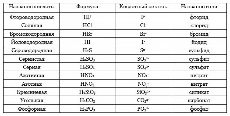 Перечислите формулы кислот. Формулы и названия кислот и кислотных остатков таблица 8 класс. важнейшие кислоты и кислотные остатки таблица 8 класс. таблица кислот и кислотных остатков с названиями 8 класс. таблица солей и кислотных остатков.