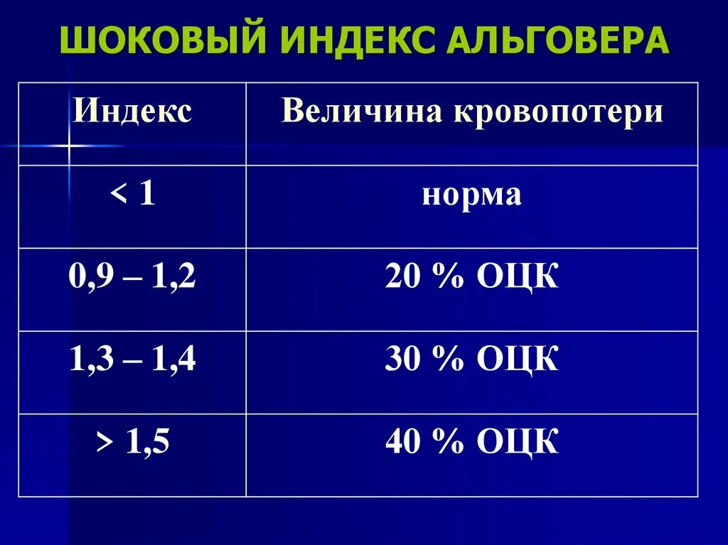 Шоковый индекс альговера что. Шоковый индекс Альговера в норме. Величина шокового индекса Альговера в норме. Шоковый индекс Альговера формула. При шоке 3 степени индекс Альговера равен.