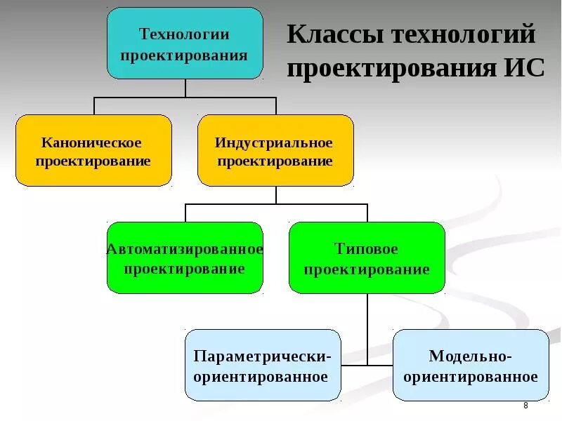 Составляющие технологии 5 класс. Организация разработки ИС. Каноническое проектирование ИС.. Технологии проектирования информационных систем. Основные понятия технологии проектирования ИС. Классы технологий проектирования ИС.