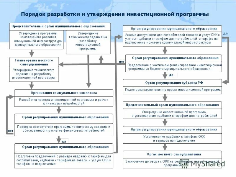Вопросы принятия программы разработки и утверждения. Схема создания муниципального образования. утверждение инвестиционной программы. порядок разработки и утверждения. составление инвестиционных программ.