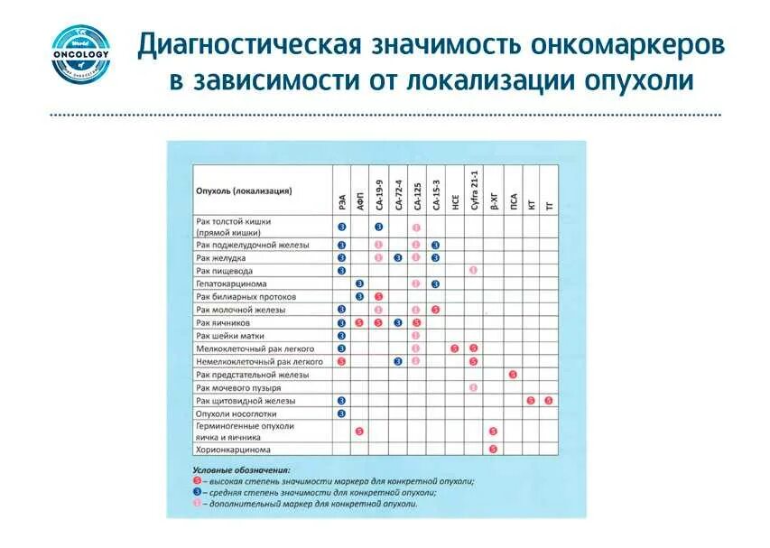 Опухолевые маркеры в крови. Как называется анализ на рак. Са125 онкомаркер норма у женщин. Онкомаркеры локализация опухоли. Анализы на онкологию.