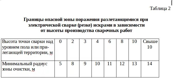 Разлет искр при сварке на высоте. Минимальный радиус зоны очистки от горючих материалов. Зачистка территории от горючих материалов при сварке. Таблица разлета искр при работе на высоте. Очистить от горючих материалов в радиусе