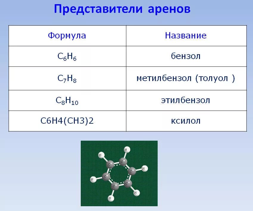 Формулы веществ аренов