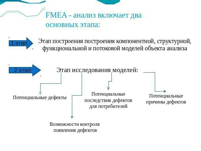 Анализ включает в себя несколько. Алгоритм проведения FMEA анализа. FMEA анализ схема. FMEA анализ этапы. FMEA анализ презентация.