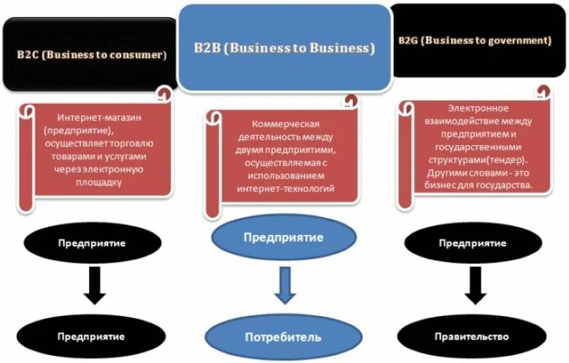 Сегменты продаж b2b b2c b2g. Виды продаж. Схема продаж b2b. B2b и b2c продажи что это. Модели продаж товара