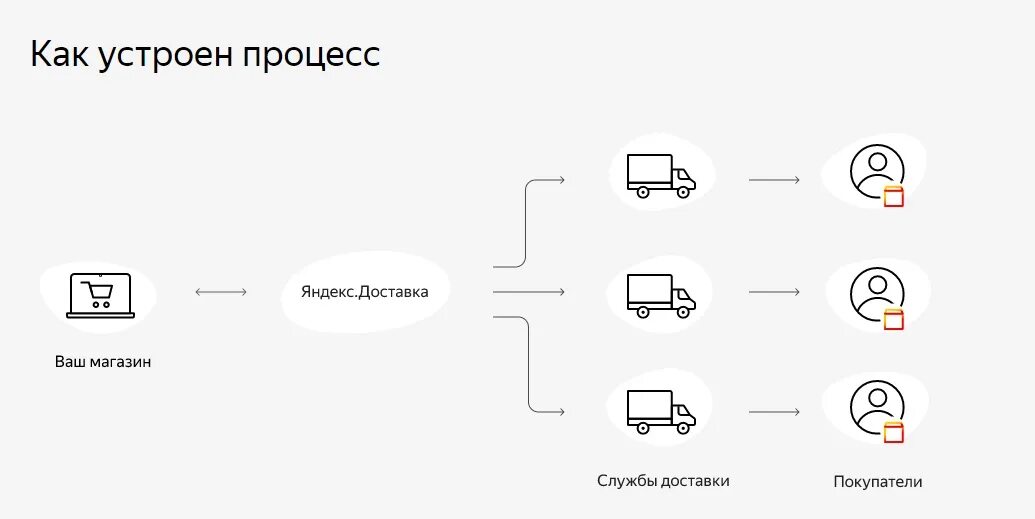 Процесс доставки. Доставка за счет продавца