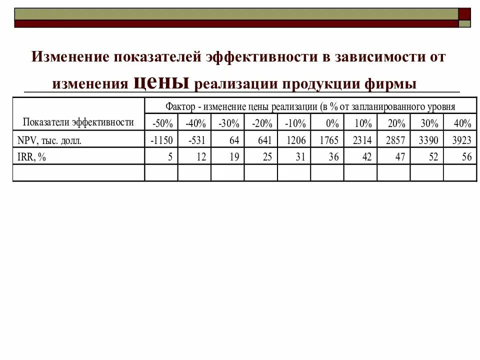 Как изменится показатель