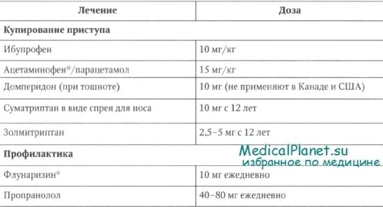 Лечение мигрени у детей. Мигрень у детей клинические рекомендации. симптомы мигрени у подростков. купирование мигрени.