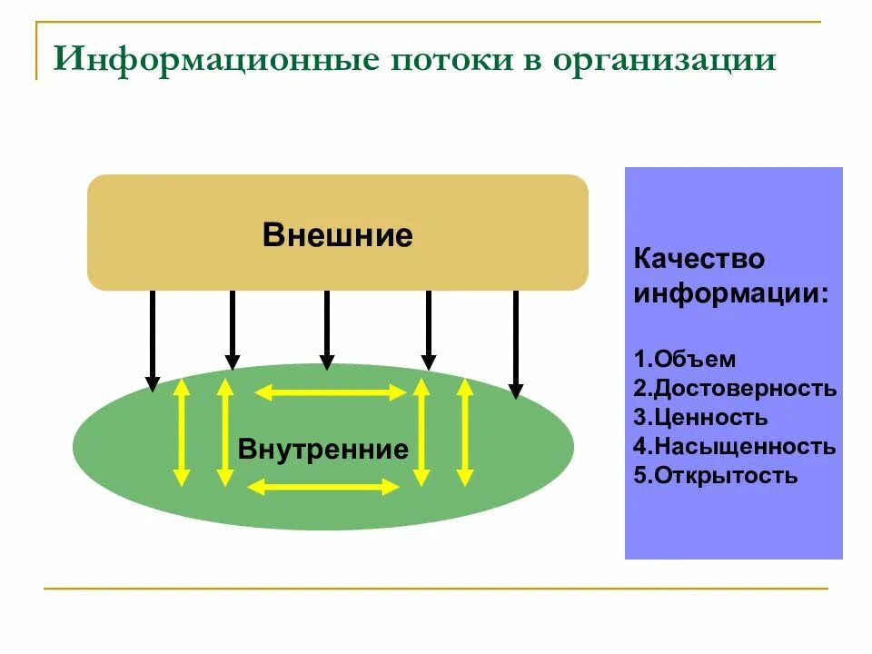 Информационные бизнес потоки. Потоки в организации. Информационные потоки предприятия. Модель информационных потоков. Схема информационных потоков в организации.