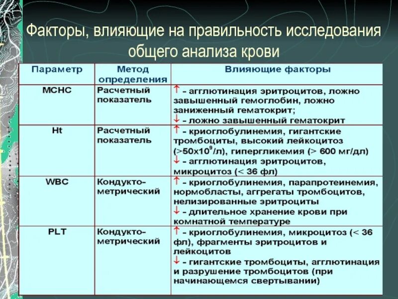 Методика фактора анализа. Факторы влияющие на анализ крови. Физиологические факторы влияющие на результат исследования крови. Факторы влияющие на Результаты анализов крови. Факторы влияющие на Результаты исследования.