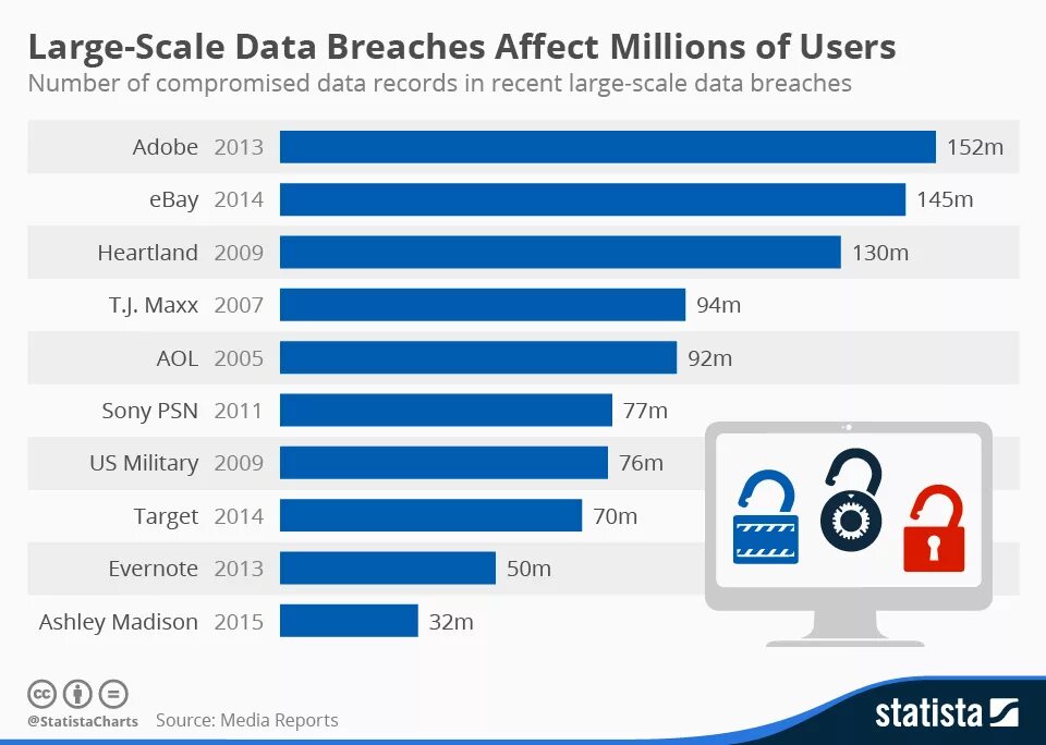 Data Breach. Facebook data Breach. Scaling data. Scale of data. Наибольший user