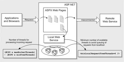 Asp input