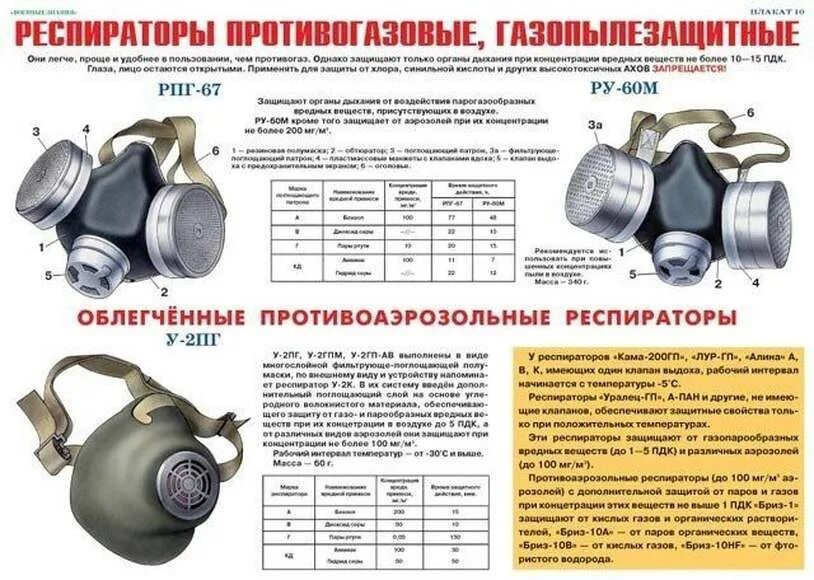 Чем отличается респиратор. Респираторы противогазовые газопылезащитные. средства защиты органов дыхания противогазы респираторы. средства индивидуальной защиты органов дыхания (сизод). фильтрующие средства защиты органов дыхания классификация.