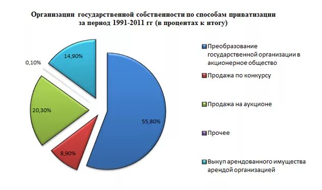 Предприятия рб. Результаты приватизации в россии. Новополоцк нефтеперерабатывающий завод. Приватизация предприятий. Структура государства схема.