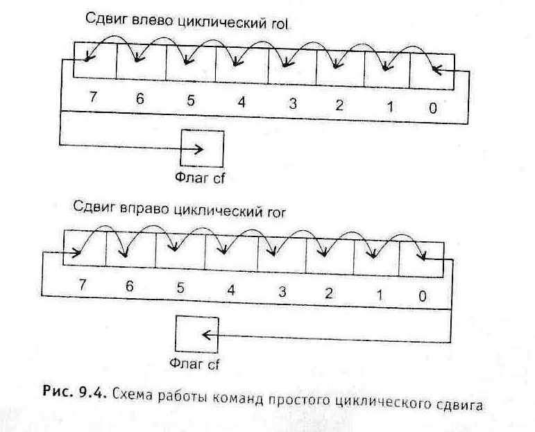 Циклический сдвиг массива вправо. Циклический сдвиг вправо. Сдвиг влево схема. Циклический сдвиг алгоритм. Циклический битовый сдвиг.