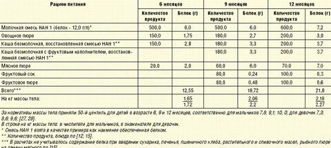 Национальная программа питания детей 1 3