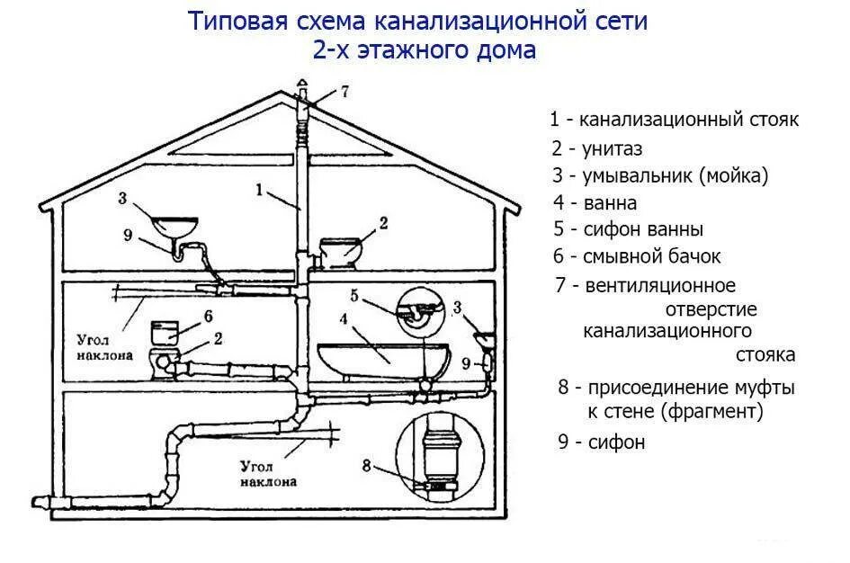 Невентилируемый стояк. Монтажная схема укладки канализационных труб. Схема разводки канализационных труб. Схема монтажа труб канализации. Монтажная схема подключения канализации.