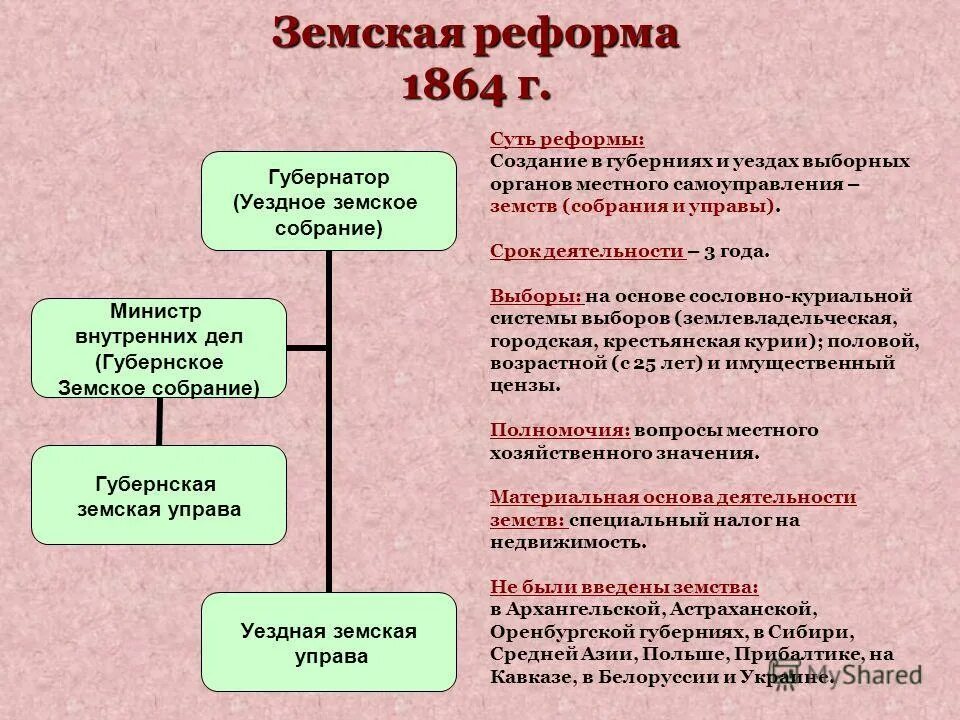 Полномочия земских собраний 1864. Земская реформа 1864 курии. Земская реформа 1864 территориальная основа. Реформа местного самоуправления 1864 г городская реформа. Органы управления земской реформы