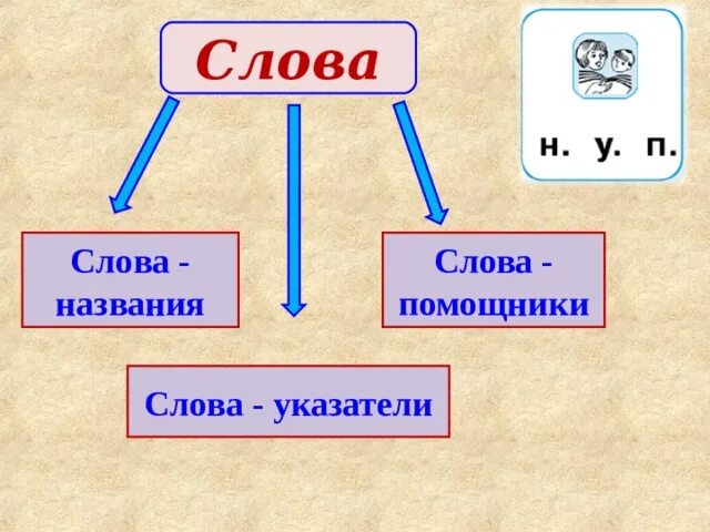 Слово назвали какое время. Слова указатели и слова помощники. Слова названия слова указатели слова помощники. Названия указатели помощники. Слово указатель в русском языке 2 класс.