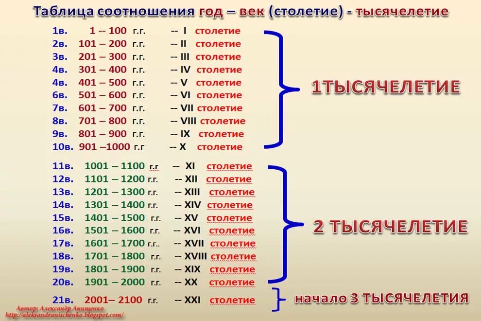 Как изменяются века. Века римскими цифрами. Века римскими цифрами и года. Таблица веков римскими цифрами. Веки по истории в цифрах.