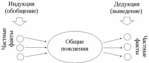 Индукция и дедукция это