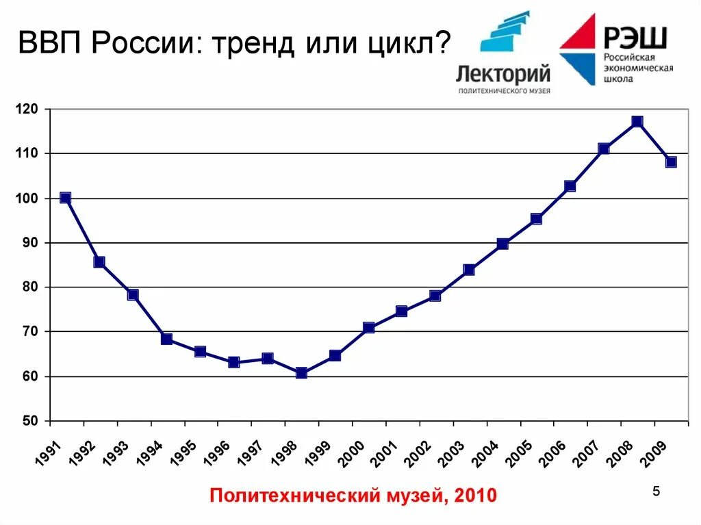 7 ввп россии. ВВП России. ВВП РФ тренд. Тенденции ВВП это. Россия тенденции.