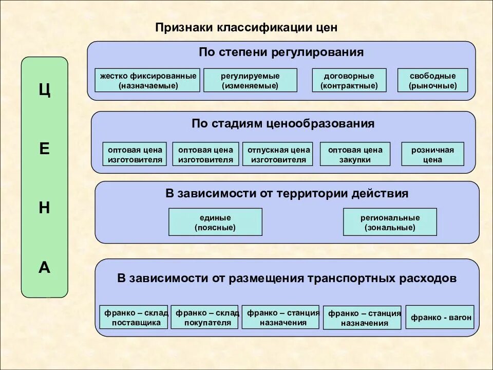 Свободное ценообразование является признаком