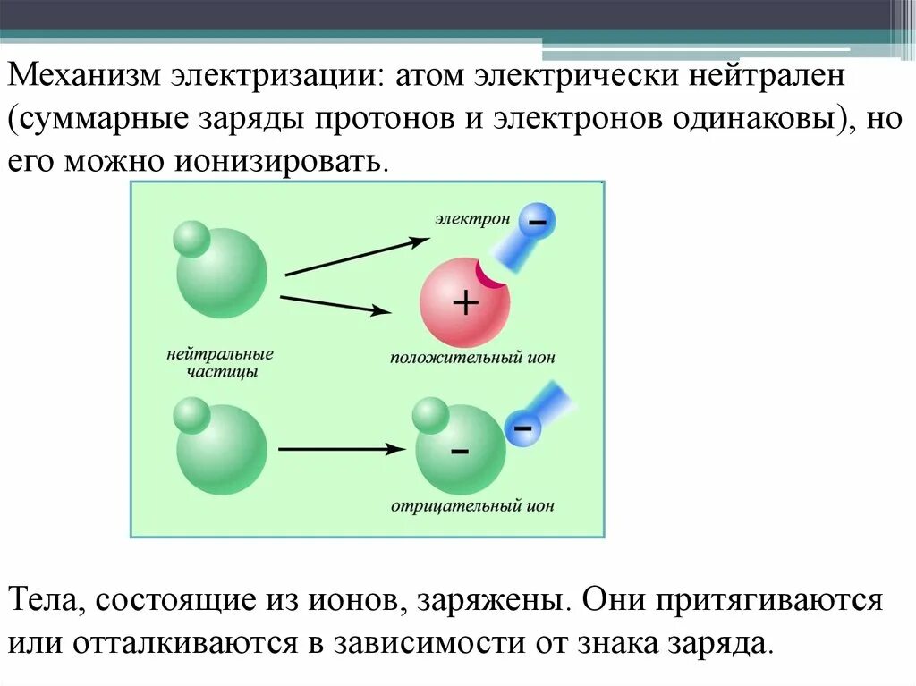 Могут ли отрицательно заряженные частицы атома. Механизм электризации. Механизм электролизации. Электрический заряд электризация. Механизм электризации тел.