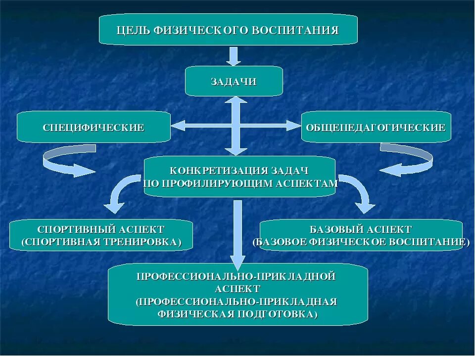 Целью физического воспитания является. Назовите цели физического воспитания?. цели и задачи физ воспитания. цель и задачи системы физического воспитания. общепедагогические задачи физического воспитания.
