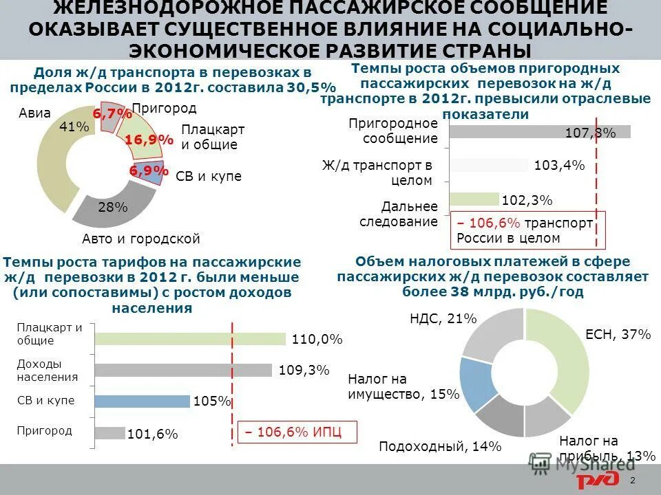 Управление железнодорожными пассажирскими перевозками
