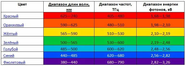 Диапазон длин волн красного цвета. Длина волны красного спектра led. Длина волны цвета. Зависимость цвета от длины волны. Световая волна фиолетового цвета