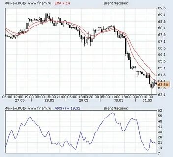 Финам продать доллары