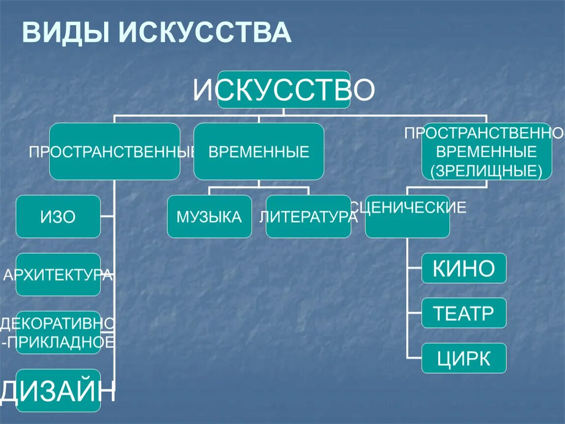 Виды искусства. Искусство виды искусств. Виды исков. Пространственно временные виды искусства. К какому виду искусства относится пейзаж