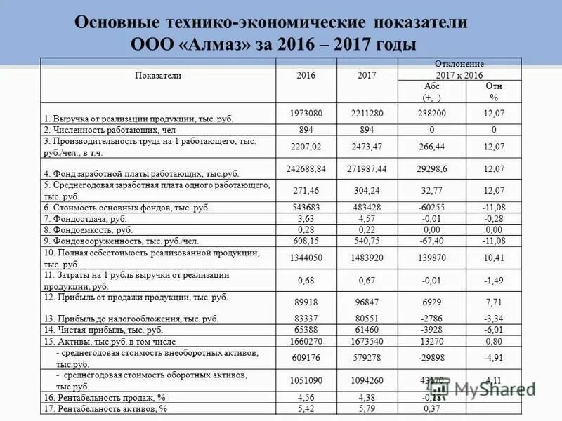 Ключевые показатели экономики. Технико экономические показатели ООО лента 2021. Основные технико-экономические показатели ООО. Анализ основных технико-экономических показателей предприятия. Основные экономические показатели.