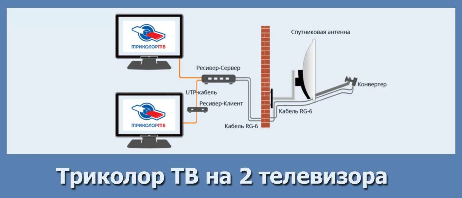 Как подключить два телевизора одним ресивером. Приставка для телевизора триколор на 2 телевизора схема подключения. схема подключения двух ресиверов триколор. схема подключения второй приставки триколор. схема соединений триколор ресивера на 2 телевизора.